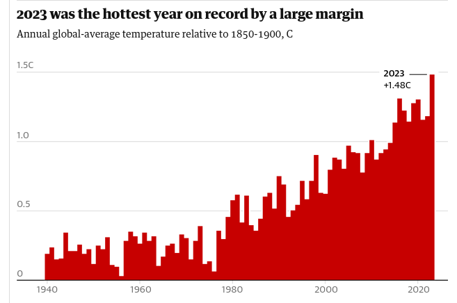 Ein Balkendiagramm mit der Überschrift: 2023 was the hottest year on record by a large margin
Annual global-average temperature relative to 1850-1900, C

Die X-Achse des Diagramms ist mit Jahreszahlen von 1940 bis 2020 beschriftet. Die y-Achse bildet Temperaturwerte von 0 bis 1,5° Celsius ab. Für jedes Jahr ist ein Balken eingezeichnet, der angibt, wie viel wärmer das betreffende Jahr global war als das durchschnittliche Jahr von 1850-1900. Es wird deutlich, dass die globale Durchschnittstemperatur seit 1940 und insbesondere seit Beginn der 80er-Jahre stark angestiegen ist. Der herausstechendste Balken ist ganz rechts zu sehen, er ist noch einmal separat beschriftet: "2023 +1.48 C"